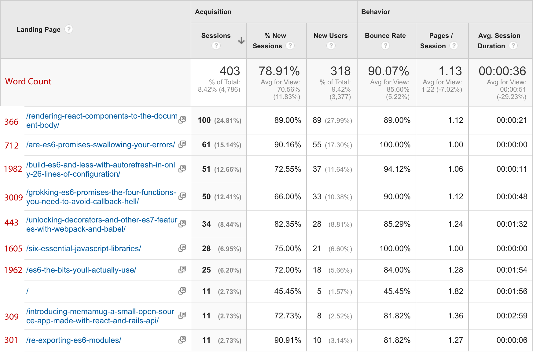 Organic traffic landing page, July 6 - July 19, 2015