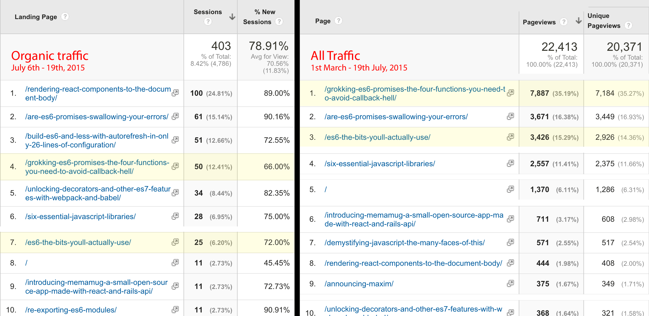 Organic vs all traffic, July 6 - 19, 2015