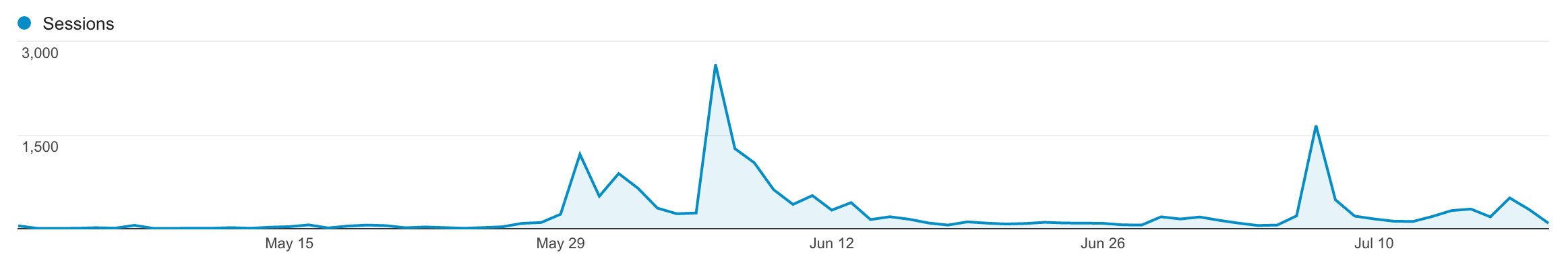 Total sessions, May 1 - July 19, 2015