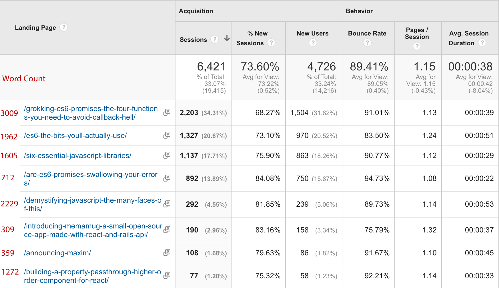 Social traffic landing page, May 1 - July 19, 2015